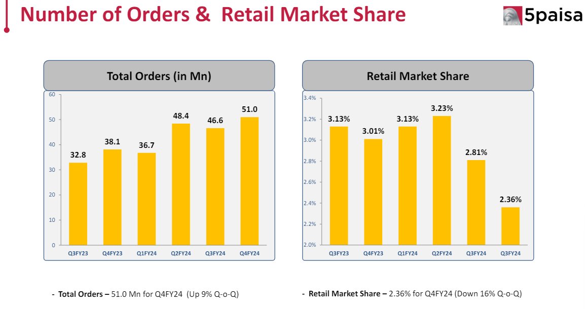 AngelOne V/s 5 Paisa 

AngelOne have superior metrics, continues to gain market share

I would any day go for AngelOne:
- Topline growing by 60%
- Client acquisition growth 50-60%

Q4FY24: AngelOne
- Total Client Base🔼61.5 % - 22.2 Mn 
- Client Acquisition🔼124 % - 2.9 Mn
- No.