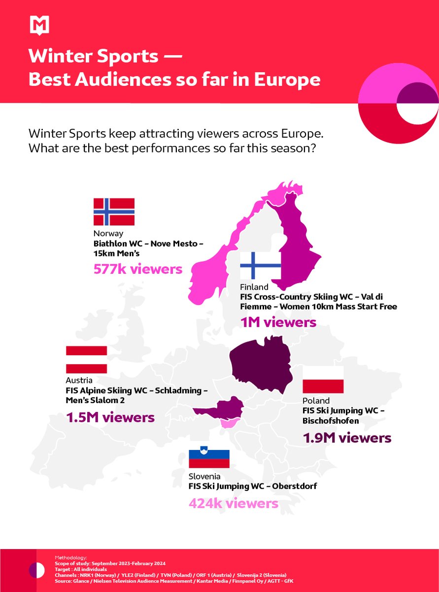 [Monthly Sport Insights ⛷️] Winter Sports keep seducing European viewers!

For this season, which country achieved the best audience?

Find out the answer below ⬇️

To get more sports insights 👉  ow.ly/goSr50RanS7

#WinterSports #Europe #performances