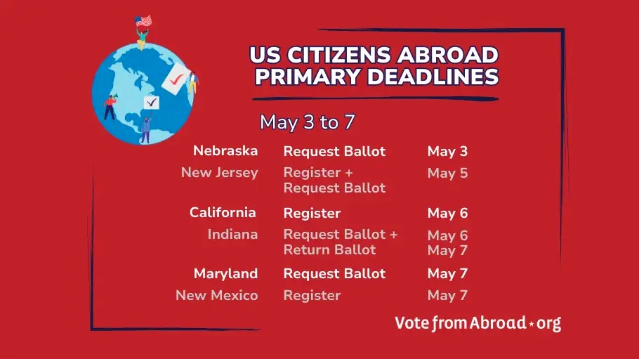 📢 Attention US voters living abroad! There are voting deadlines looming on the horizon in multiple states. Make sure your voice is heard! 🌍 ✉️ Go to ow.ly/kgch50R4MVg for all the info you need to cast your ballot. #VoteFromAbroad #USPrimary #YourVoteMatters #BeAVoter
