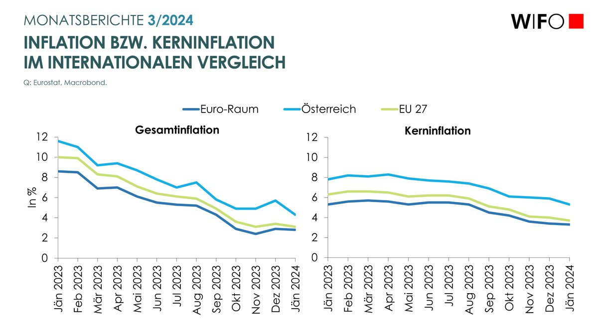 #WIFOMonatsberichte zur EU-Wirtschaftspolitik 2023: Inflation verlangsamte sich im Laufe des Jahres 2023 deutlich. Im Euro-Raum lag Inflationsrate im November 2023 mit 2,4% nahe am EZB-Zielwert, nachdem sie zu Jahresbeginn noch 8,6% betrug. @atanaspekanov ow.ly/bKgE50Rn8H4