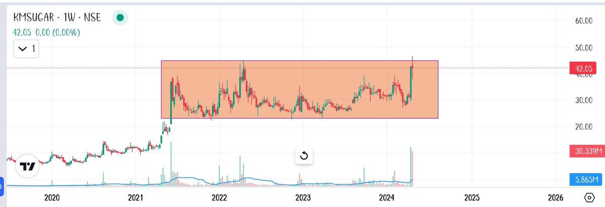 saitejab18's tweet image. #DiwaliStock Blasting today 💥💥

#KMSUGAR From 32 to 46 🔥🔥 Going very strong 💪💪 Lot more to go in my opinion 🚀🚀

📌 No need to pay single rupee here, Just follow me and put notifications on.

❌ Not a Buy/Sell Recommendation.

#StockMarket #StocksToBuy
#StocksInFocus