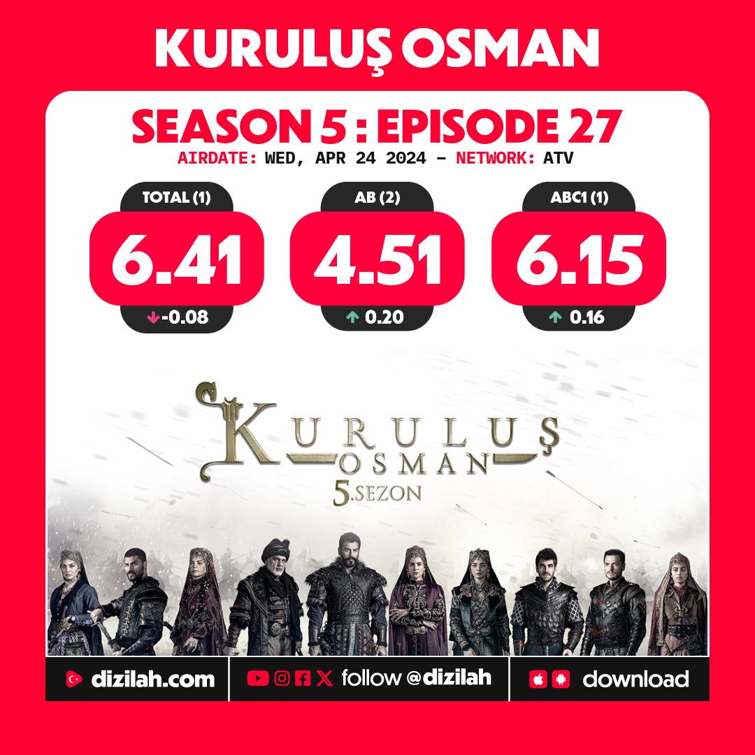 📈 Ratings: #KuruluşOsman on ATV!