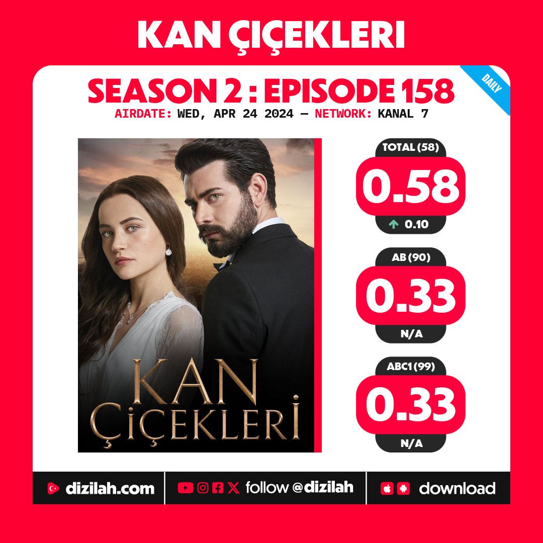 📈 Ratings: Daily Drama #KanÇiçekleri on Kanal 7!