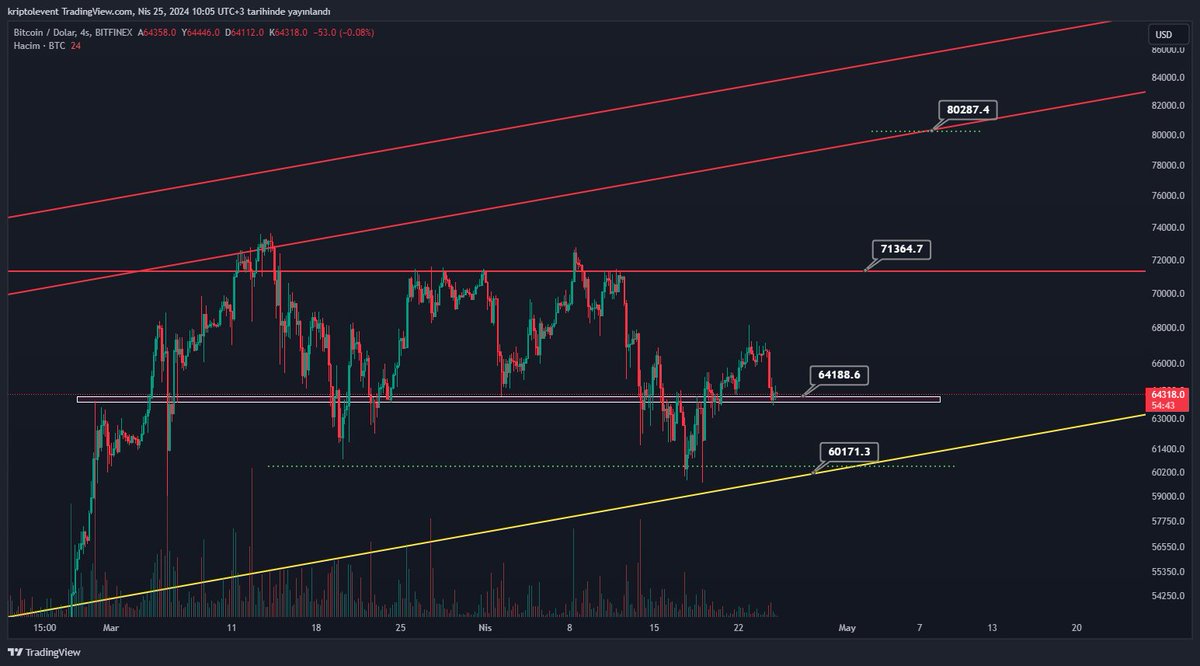 Şu grafikte başımızı derde sokan 1 tane fiyat var onun dışında tüm fiyatlar günlük gülistanlık. 71400$ seviyesi #bitcoin için neredeyse dönüm noktasına döndü. Kırsak fırlayıp gidecek gibi. Aslında en son düşüşte sarı trend çizgisinden desteği aldı güzel de ilerledi. Sarı çizgi