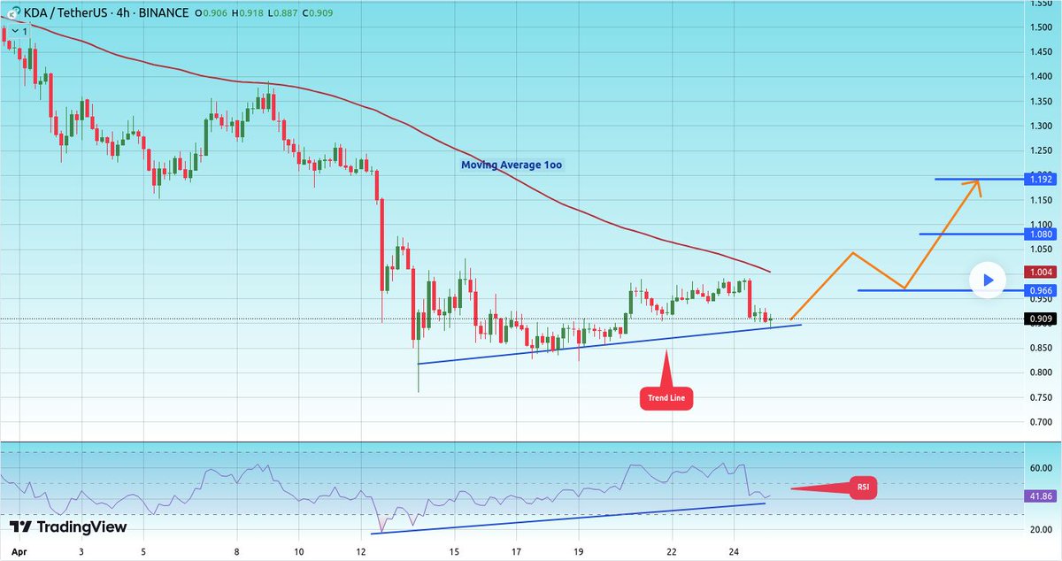 IceCryptoCharts's tweet photo. 📈 LONG: #KDAUSD | $KDA by CryptoAnalystSignal
@kadena_io Riding the bullish wave with Kadena! 🚀 📈 🔍 Bullish trend pattern on 4H chart 📈 Price respecting pattern boundaries well 📈 Stabilizing above MA 100 📈 RSI uptrend...
🤝 Join us: https://t.co/8sT0Kckbcw https://t.co/sYLmOBYFuY