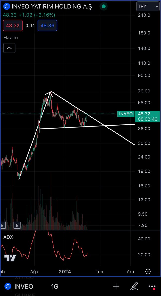 #inveo 43 ten 48.32 ye geldi… devam. 48 üstünde kalırsa flama kırılır