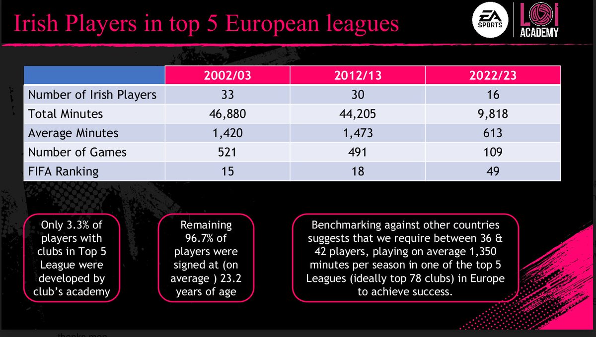 The best indicator to success for an international team - how many minutes are your players getting in Europe's top five leagues? Ireland's last decade here is a grim, grim tale. Number of players has almost halved, and their minutes down almost EIGHTY PERCENT