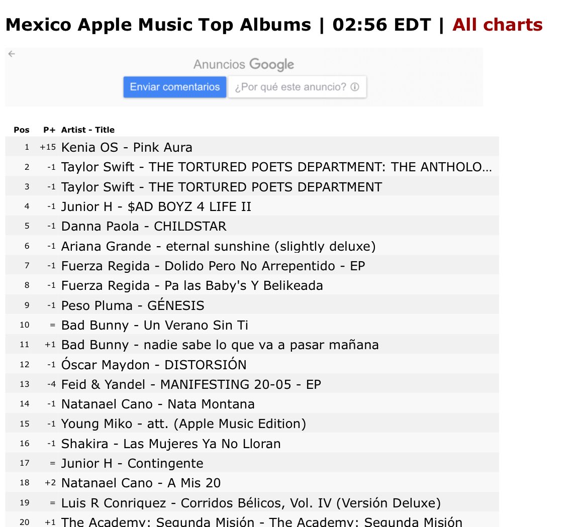 keniconnor's tweet photo. KENIA LOGRÓ SU PRIMER #1 EN APPLE MUSIC 🇲🇽🇲🇽🇲🇽💗 https://t.co/Fg6R6SGz0b