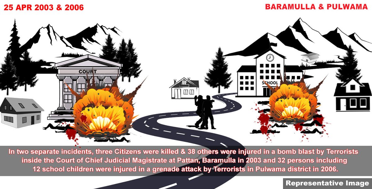 ➡ThisDayThatYear: 25 Apr 2003 & 2006         

In two separate incidents, three #Citizens were killed & 38 others were injured in a bomb blast by Terrorists inside the Court of Chief Judicial Magistrate at Pattan, #Baramulla in 2003 and 32 persons including 12 school children