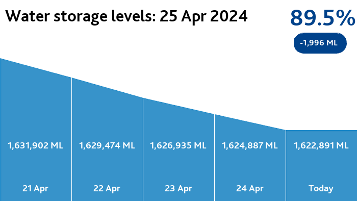 Melbourne water storages are 89.5% full (-1,996 ML) melbournewater.com.au/waterstorage