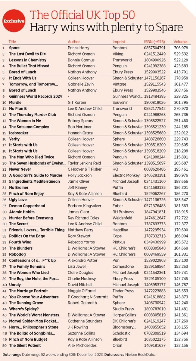 If you read the article I shared yesterday, you might find this interesting (and equally horrifying). Of course, there are a number of qualifying points behind this list of the UK Top 50 bestsellers, which I'll leave you to work out for yourselves . . .