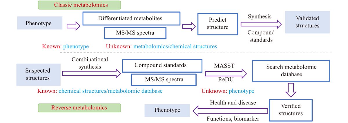 Reverse metabolomics is a novel strategy to annotate the human metabolome. Check out this commentary on a recent publication in @Nature.  Follow the link to read more: cjnmcpu.com/en/article/doi…
#ReverseMetabolomics