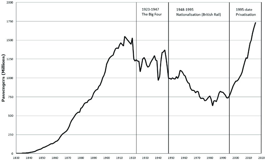 Railway passenger numbers in the UK, 1829–2016.