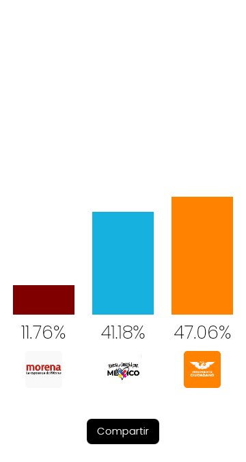 Buaah, no me gustó el resultado, por lo menos sé que mi ideología definitivamente no va de la mano con la #TransformaciónDe4Ta