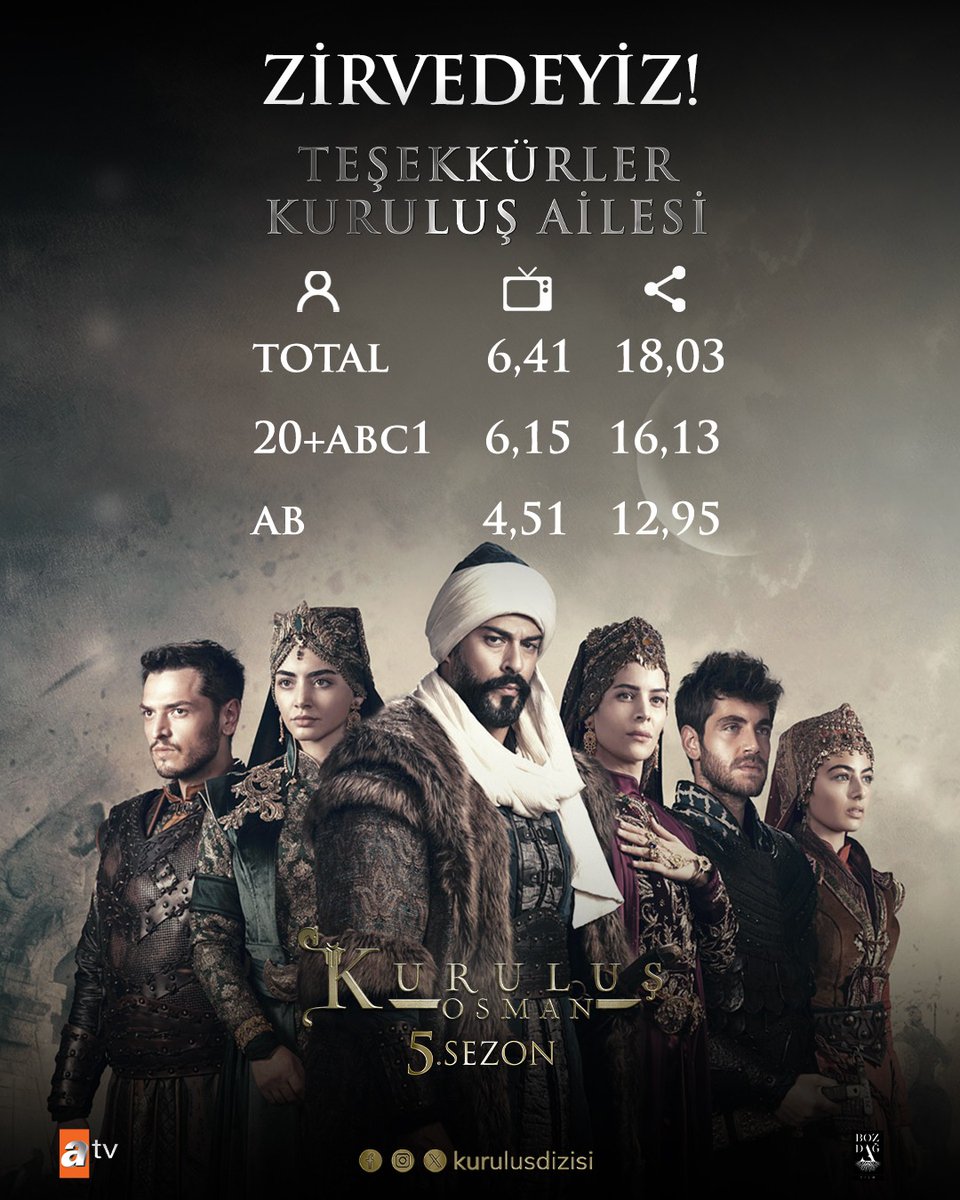 Teşekkürler Kuruluş Osman reytinglerde zirvede! Thank you! Kuruluş Osman is on top at the rating groups! #KuruluşOsman nefes kesen yeni bölümüyle Çarşamba 20.00'de atv'de! #KuruluşOsman is on atv Wednesday at 20.00 with its breathtaking new episode! @KurulusDizisi @bozdagfilm