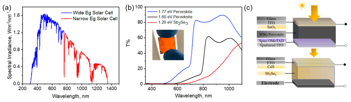 MDPIEnvironment's tweet image. ⚡New paper published in #Solar  
📚&quot;Exploring the Feasibility and Performance of Perovskite/Antimony Selenide Four-Terminal Tandem Solar Cells&quot;  
✍️By Feng Yan et al. 
👉Read more at: mdpi.com/2673-9941/4/2/…   
#photovoltaic #solar_cell