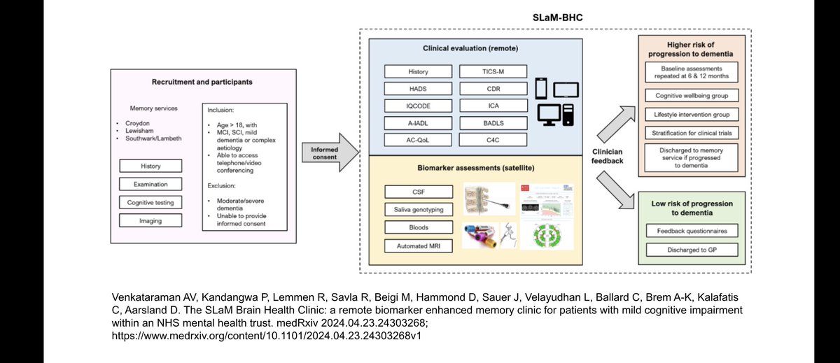 AshwinVV's tweet photo. Read our preprint on the SLaM Brain Health Clinic - a remote biomarker enhanced memory clinic for patients with MCI within an NHS mental health trust here ⬇️

https://t.co/1ZisXDrQuH

We aimed to bridge the gap between dementia biomarkers in old age psychiatry &amp; NHS practice

1/n https://t.co/PUBOv52rtj