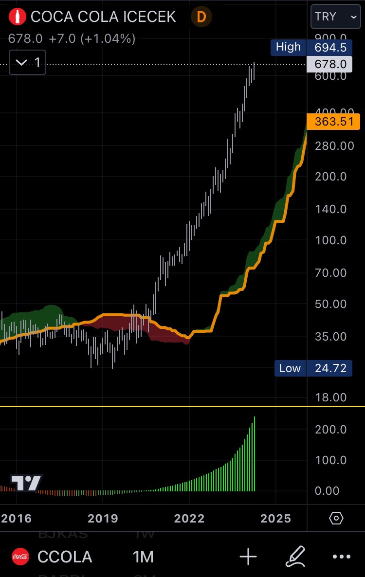 Kendinize sorun : 2019 yılında #CCola @CocaCola_TR hissesi alır mıydım?
Ben almadım. Grafiğine bile bakmadım. Yüz yıllık içecek firması ne olabilirdi ki..
5 yılda TL bazında 28x, USD bazında 5x yaptı. 
Temel analiz ve araştırma raporunun önemi.