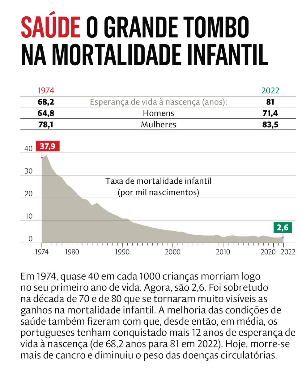 A Saúde também cumpre a Liberdade de  Abril. 

A liberdade de esperar uma vida sem doença até tarde, sem limitações do potencial e aspirações de cada um. 

Em 50 anos conquistamos mais 13 anos de vida. 

#25AbrilSempre 

👇 no <a href="/expresso/">Expresso</a>