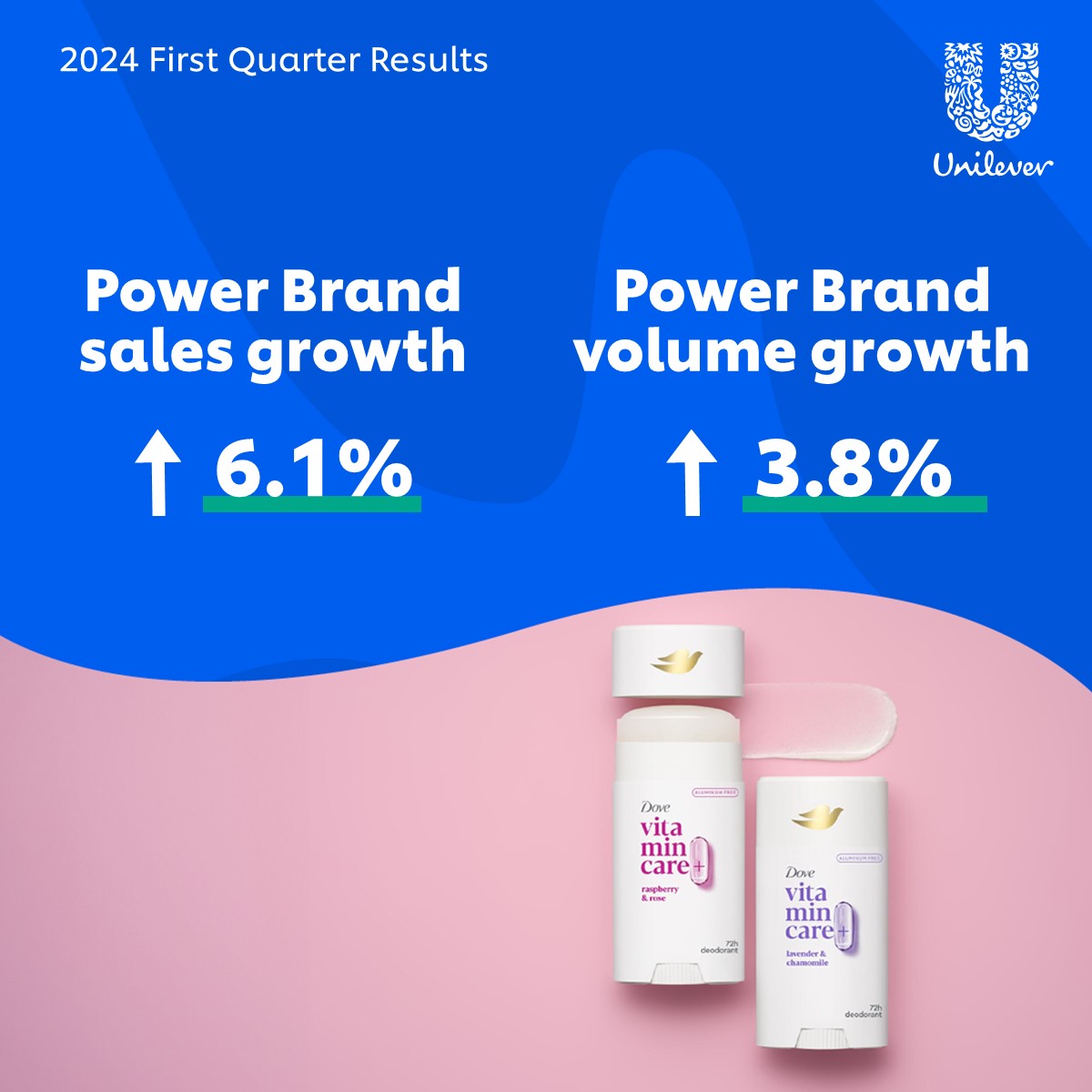 2024 First Quarter Results

Underlying sales growth of our Power Brands was 6.1%, underpinned by volume growth of 3.8%.

There were strong performances from Dove, Knorr, Rexona and Sunsilk.

Read more here: 
unilever.com/investors/resu…

#UnileverResults $ULVR $UNA $UL