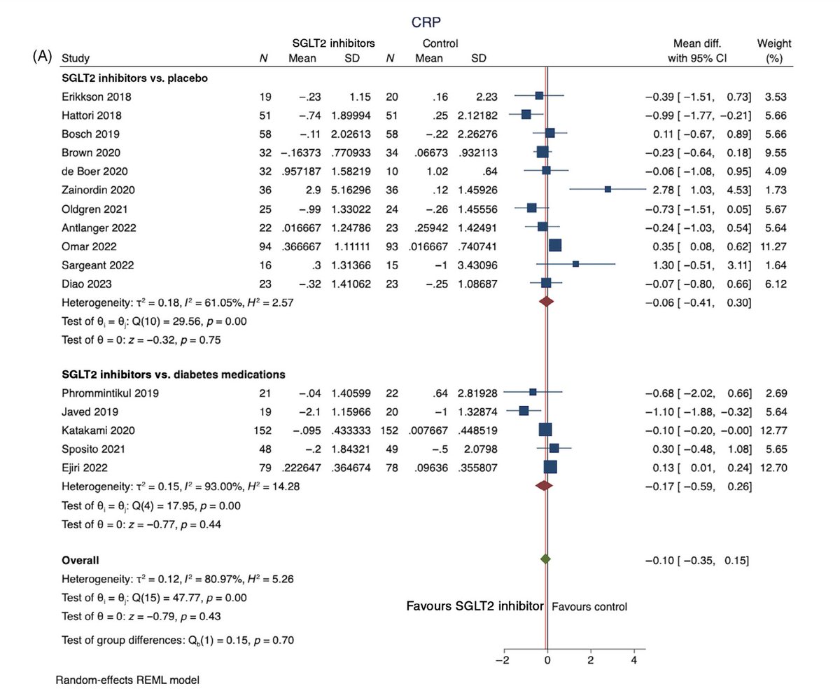 SGLT2 inhibitors are likely to improve adipokine bio-markers & insulin sensitivity SGLT2 inhibitors not associated with improvements on inflammatory biomarkers including CRP dom-pubs.onlinelibrary.wiley.com/doi/full/10.11…