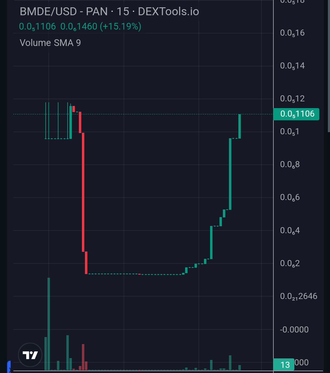 blockmemebnb's tweet photo. we almost reached the old ATH and we have decided 1 zero keep watching this chart and from your transaction just now we have burned 428,227 BMDE https://t.co/BrYeLbDyyT