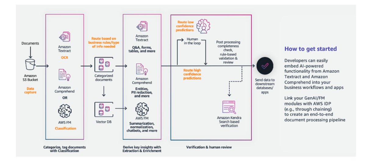 Generative AI: AWS Intelligent Document Processing! #BigData #Analytics #DataScience #AI #MachineLearning #NLProc #IoT #IIoT #PyTorch #Python #RStats #TensorFlow #Java #CloudComputing #DataScientist #Linux #Programming #Coding #Books #100DaysofCode 
geni.us/AWS-Intel-Docu…