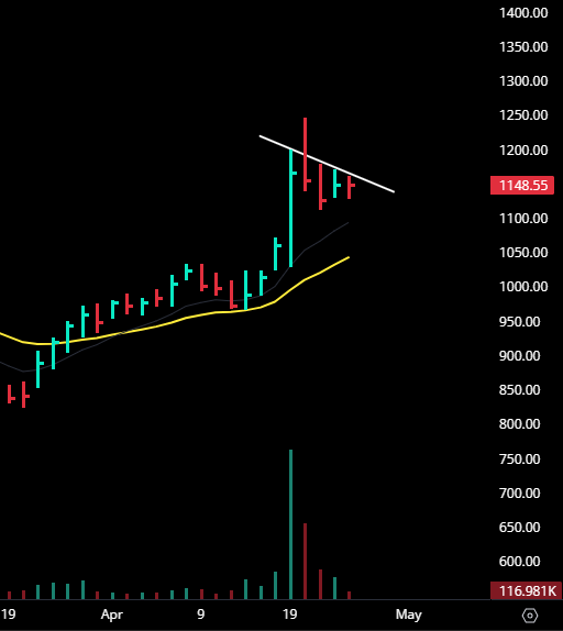 TheTradeTiger's tweet photo. #ELECON 

Flagging and getting tight after that big earnings move on last friday. A push above ystrday's high will trigger an entry expecting a follow through. 

Markets are dull though, so position size is smaller than usual.

#nifty #banknifty #breakout https://t.co/QQTdRPjAP8