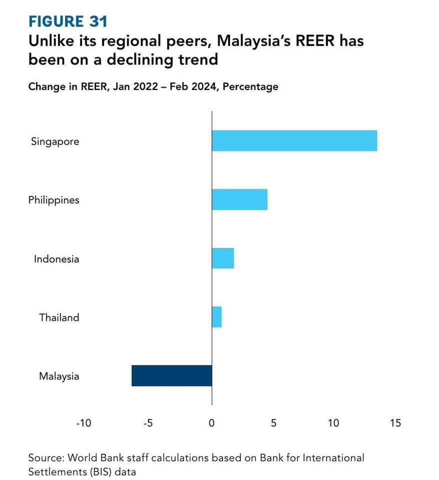 NaratifRakyat's tweet photo. Bank Dunia hina Ringgit kami dalam laporan terbaru mereka.

Dorang kata Kadar Pertukaran Efektif Sebenar (REER) kami dalam trend negatif pada ketika negara-negara jiran naik. https://t.co/Z1pVwX2aPm