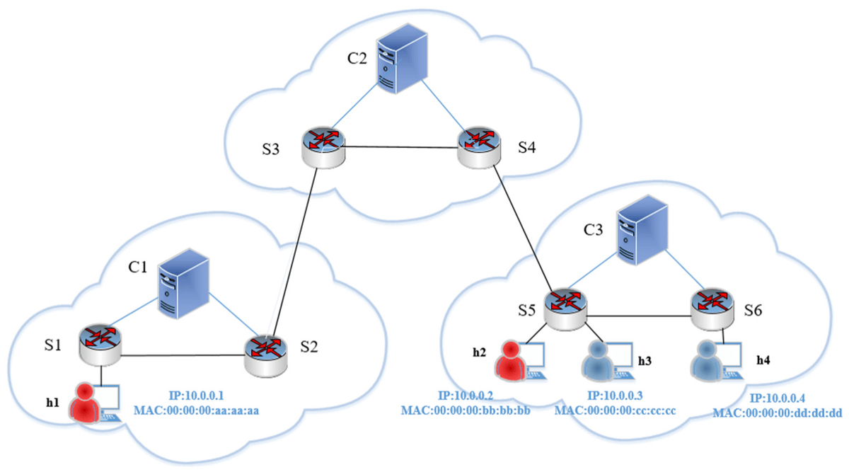 SDN-Defend: A Lightweight Online Attack Detection and Mitigation System for DDoS Attacks in SDN mdpi.com/1424-8220/22/2… #SDN #DDoS #detectionmethod #IPtraceback #mitigationmethod