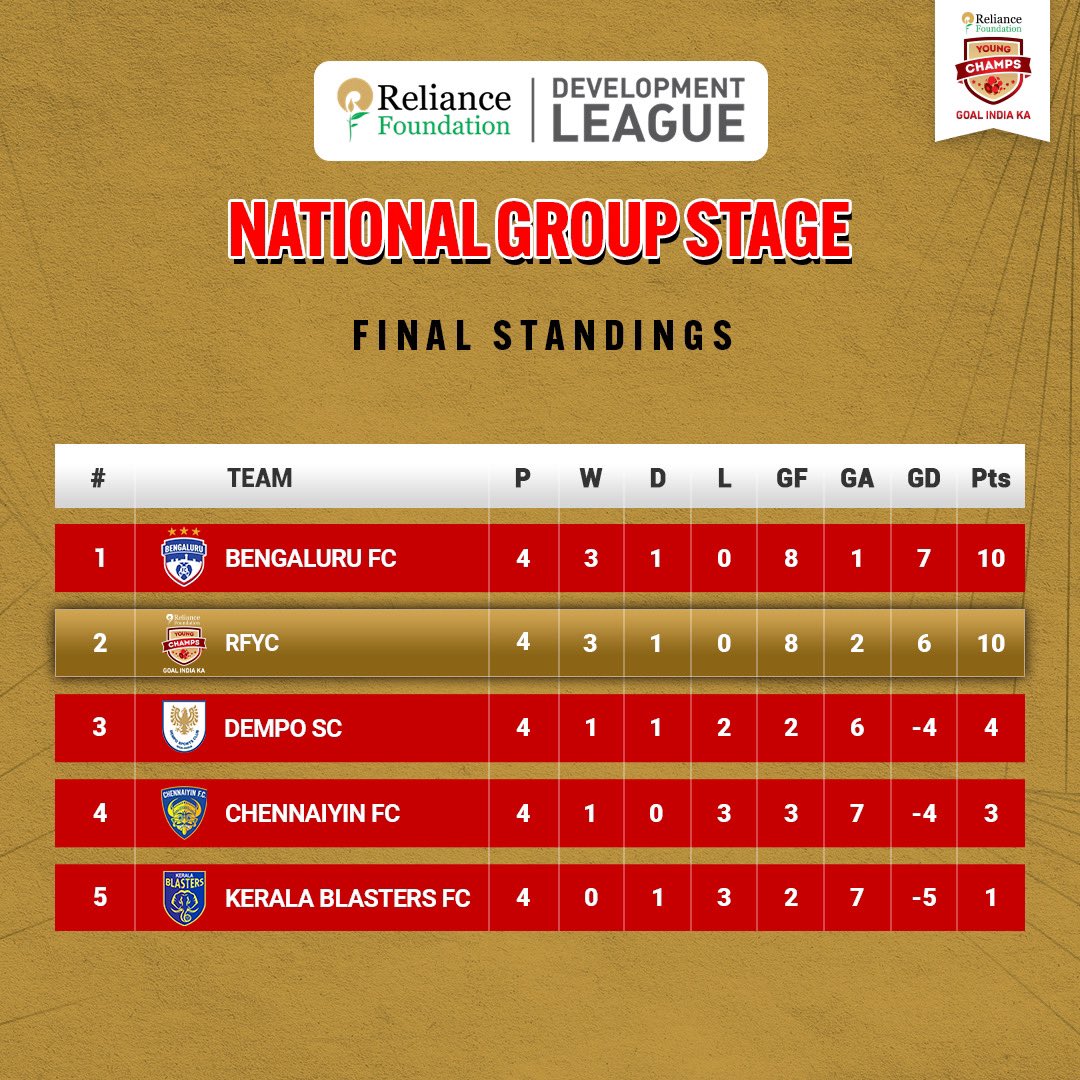 RFYoungChamps's tweet image. SO CLOSE YET SO FAR 💔

Here are the final standings in the #RFDevelopmentLeague National Group Stage where our #YoungChamps had an unbeaten campaign &amp;amp; finished 2nd 🙌🏻

#indianfootball | #YouthFootball | #RFYC | #WeCare |