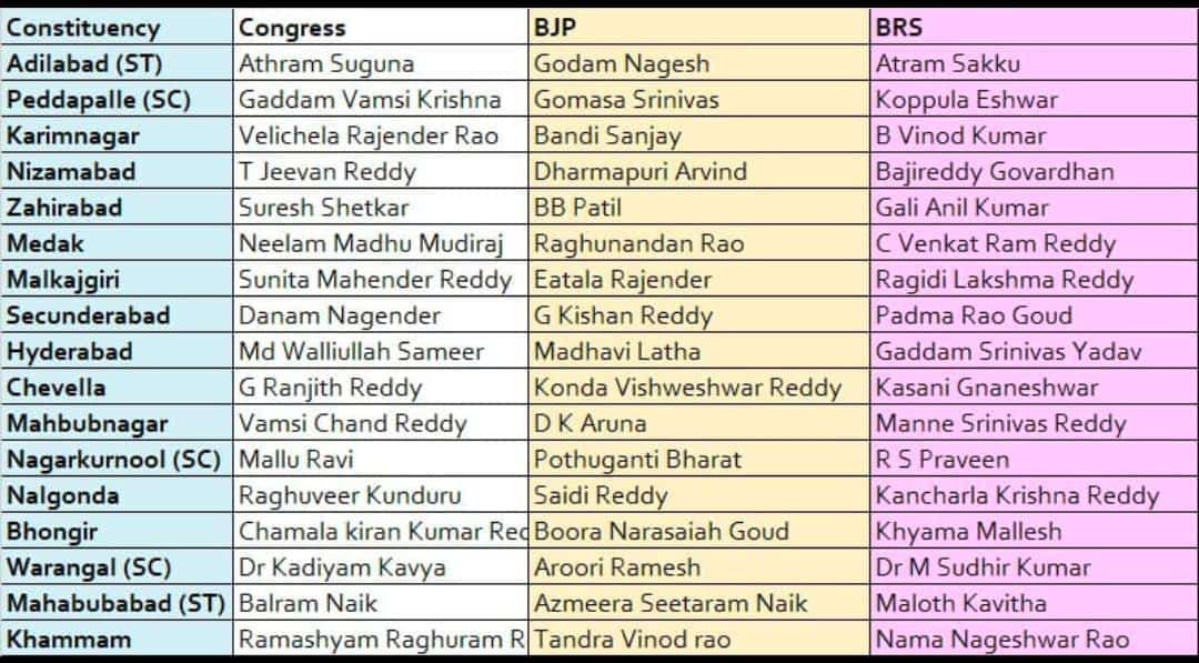 Final list…
BJP list of candidates are looks promising.
Congress - mediocre, weak candidates in 4-5 constituencies 
BRS : Assam super fast express is waiting for them 😂😂