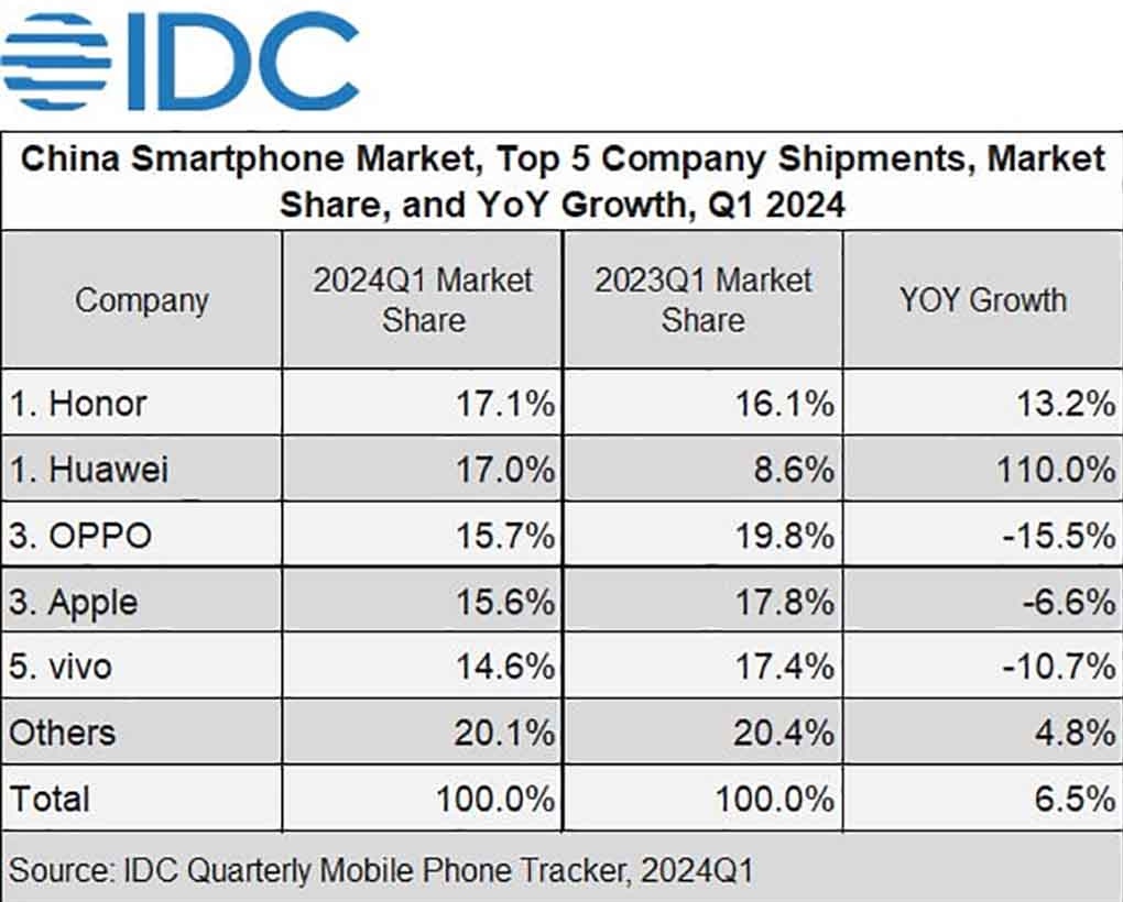 📊 الحصة السوقية لشركات الهواتف في الصين بنهاية الربع الأول من 2024. 1️⃣ هونر 17.1% 2️⃣ هواوي 17% 3️⃣ أوبو 15.7% 4️⃣ آبل 15.6% 5️⃣ فيفو 14.6% هواوي سجلت عودة كبيرة ونمو قوي في المبيعات وصل 110%.🔥 المصدر: IDC #HONOR #HUAWEI #OPPO