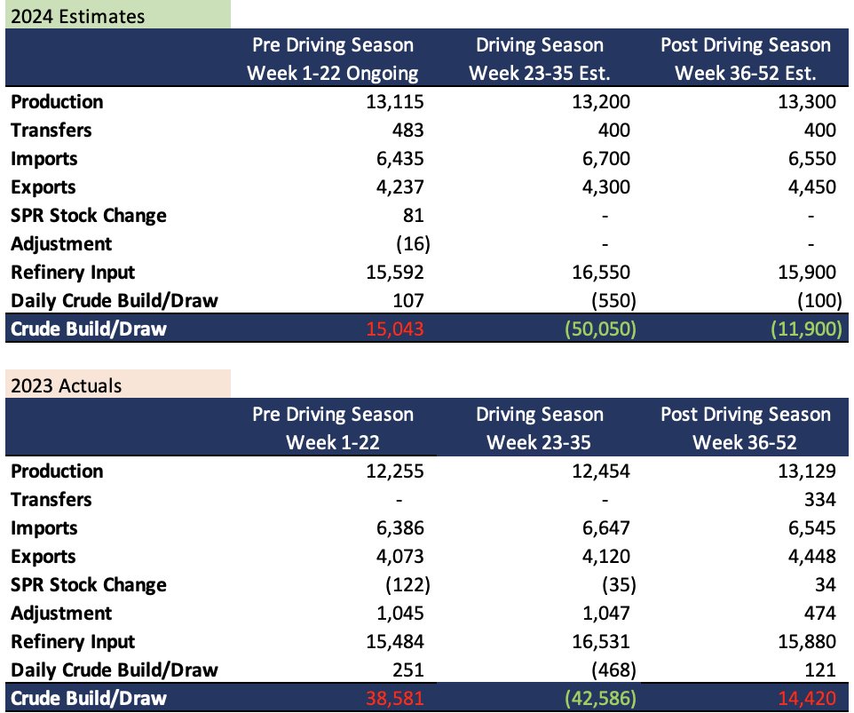 2024 potential crude oil draw/build estimates broken down by pre/post and during driving season periods. 2023 actuals are also below for comparisons. 
-If production is really topping, we can see 60m plus draws in crude oil by YE.  
#oott