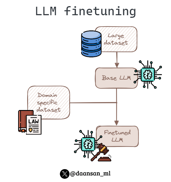 Finetuning adapts a pre-trained LLM to a specific task or domain by further training it on relevant data, for example, to obtain an LLM specialized in law, coding or even medicine! Let's learn more about finetuning! 🧵👇