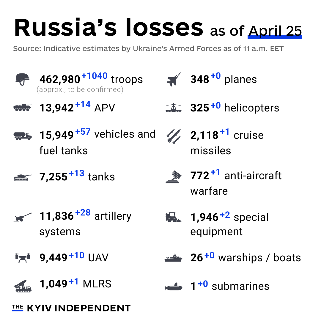 These are the indicative estimates of Russia’s combat losses as of April 25, according to the Armed Forces of Ukraine.