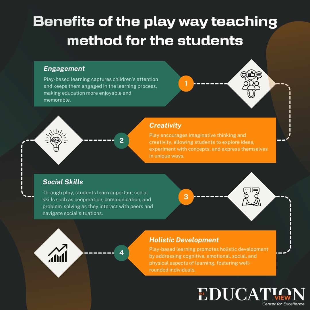Exploring the benefits of the play-way teaching method for students: fostering creativity, enhancing social skills, and promoting active learning. 🎨📚
.
.
.
.
.
.
 #PlayWayTeaching #Education #StudentEngagement #ActiveLearning