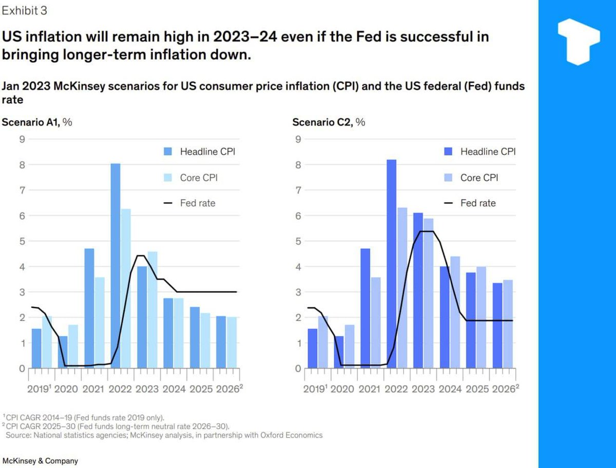 AlexandraW95913's tweet photo. McKinsey reports that inflation in the US is no longer accelerating as supply shocks and demand-driven wage pressures are now the main drivers of inflation.#crypto https://t.co/XQKanLAK0L
