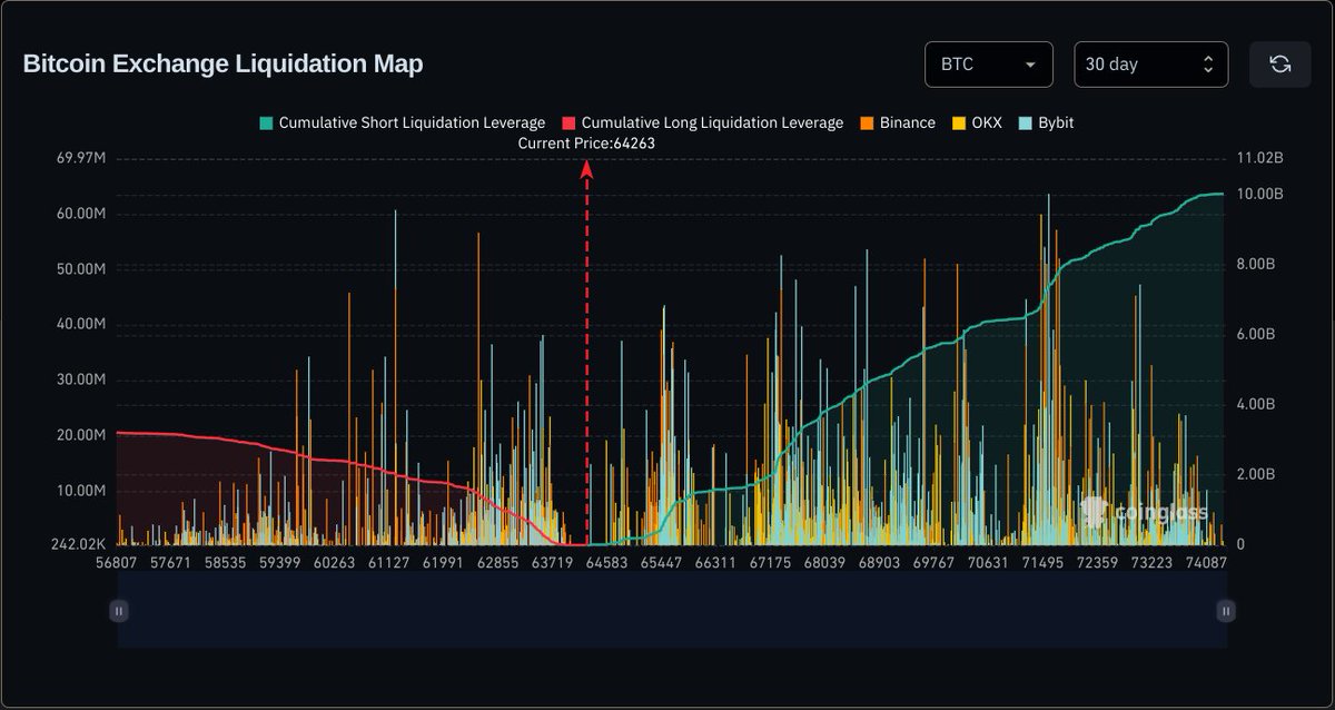 0x654's tweet photo. $10B+ ($10,000,000,000) WORTH OF LIQUIDATION IF #BTC  SURGES TO ATH AGAIN🤯 https://t.co/gTCTnGnwZj