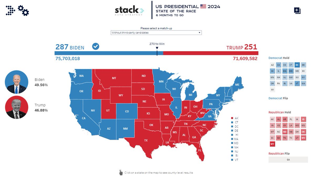 📊 @StackStrat MRP Model (n=7,793 RV) Popular vote 🟦 Biden 49.6% (+2.7) 🟥 Trump 46.9% --- 🟦 Biden 46.77% (+2.73) 🟥 Trump 44.04% 🟨 RFK Jr 6.5% — EC Forecast (Oct-Nov. 2023) 🟥 Trump 292 🟦 Biden 246 April 2024 🟦 Biden 287 🟥 Trump 251 —— MICHIGAN 🟦 Biden 48.87% (+1.45)…
