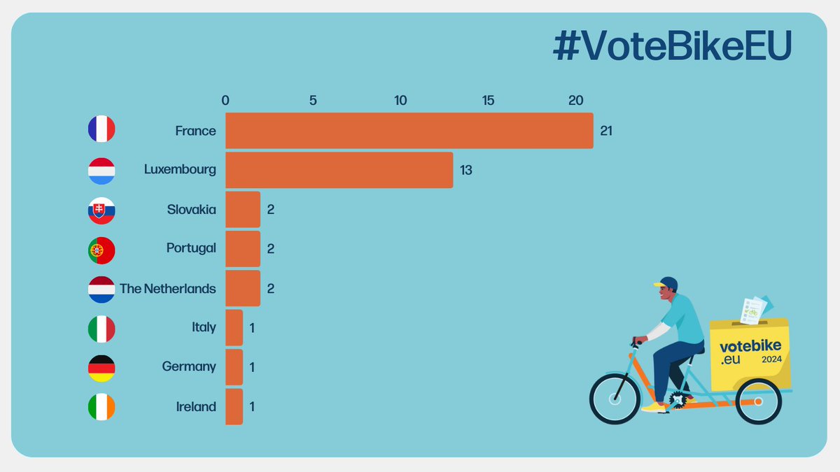 Help us reach even more MEP candidates in order to unlock the benefits of cycling for all EU citizens during the next legislative period! The pledge and the toolkit to support our #VoteBikeEU campaign can be found here 👉 votebike.eu