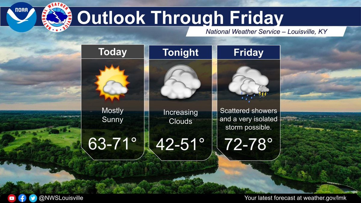 After a cool start to the morning, mostly sunny skies are expected today. #kywx #inwx