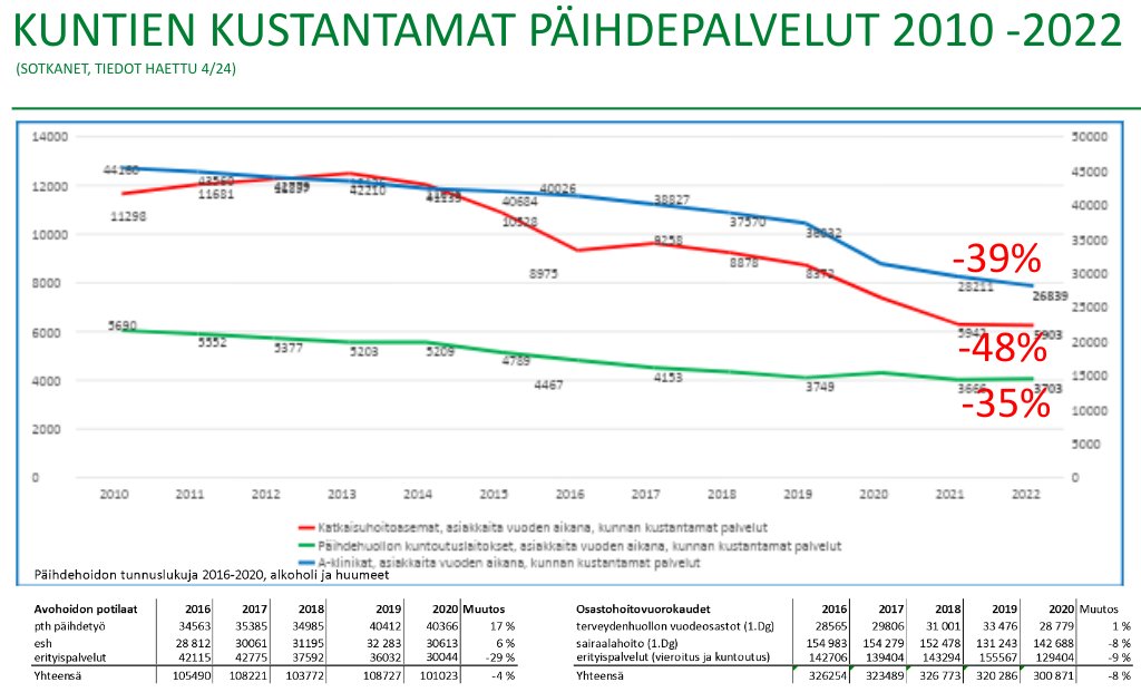 Mehiläisen päihdepalveluiden johtaja <a href="/kaarlosimojoki/">Kaarlo Simojoki</a> ja suuri aihe: Kuinka päihdekuntoutus tulisi järjestää Suomessa?
Kehitys on monella tapaa kohti huonompaa: Huumeiden käyttö ja haitat ovat lisääntyneet 2000-luvulla, kuntien kustantamien päihdepalveluiden käyttö vähentynyt
