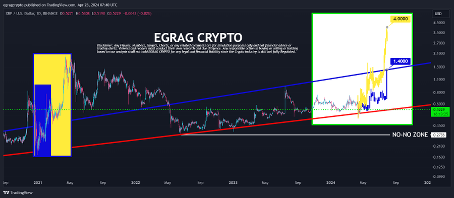 EGRAG Analysis