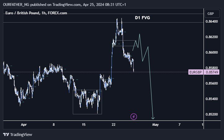 Trading is an art!!

Be your own artist 🧑‍🎨 

If you can see the 2hr MMSM you’re in profit ✅