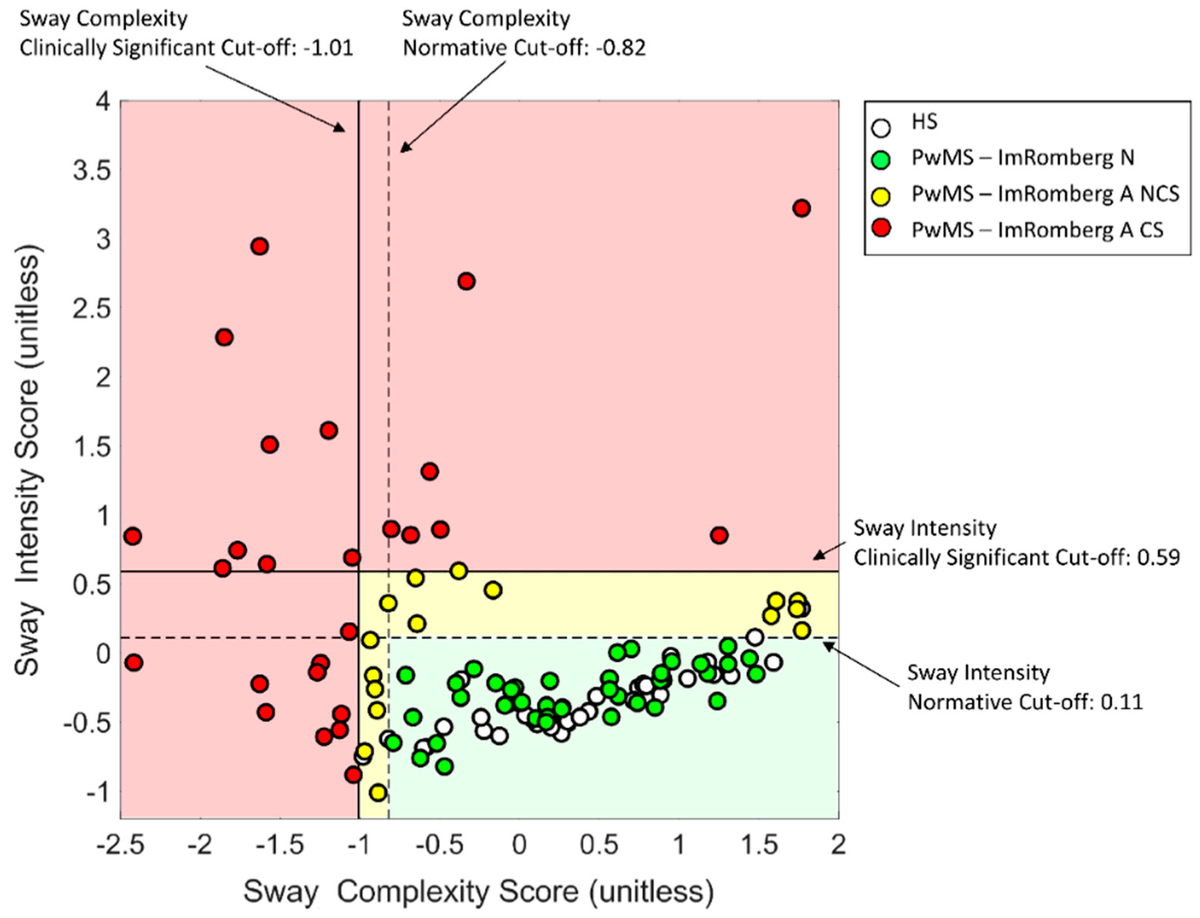 Balance Impairments in People with Early-Stage Multiple Sclerosis: Boosting the Integration of Instrumented Assessment in Clinical Practice mdpi.com/1424-8220/22/2… #multiplesclerosis #balance #inertialsensor #earlyassessment #preventiverehabilitation