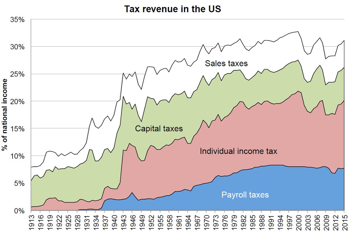 A short primer on capital taxation, the most progressive type of taxation we have: