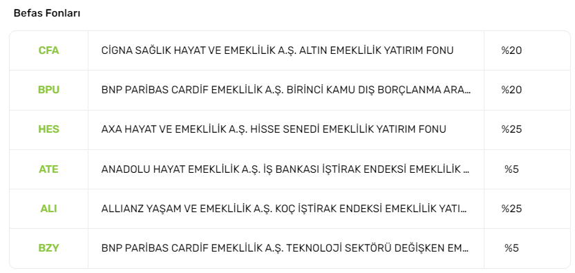 Çalıştığım iş yerinde avantajlı bir BES (Bireysel Emeklilik Sistemi) teklifi sonrası bu teklifi kabul edip aşağıdaki gibi bir portföy oluşturdum. İlk defa BES tarafına bir yatırım yapıyor olacağım. Daha önce @beyazyakagiyer'in videolarını izlemiştim. #borsa #hisse #bist100