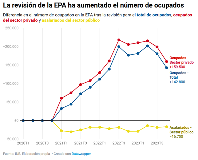 Paco y yo hacemos balance de los cambios en la EPA, que mañana publicará sus series para el 1T de 2024. eldiario.es/economia/revis…