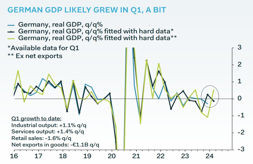 'German GDP growth rebounding solidly in Q1; payback in Q2?' @ClausVistesen ow.ly/MArm50RnMql #PantheonMacro